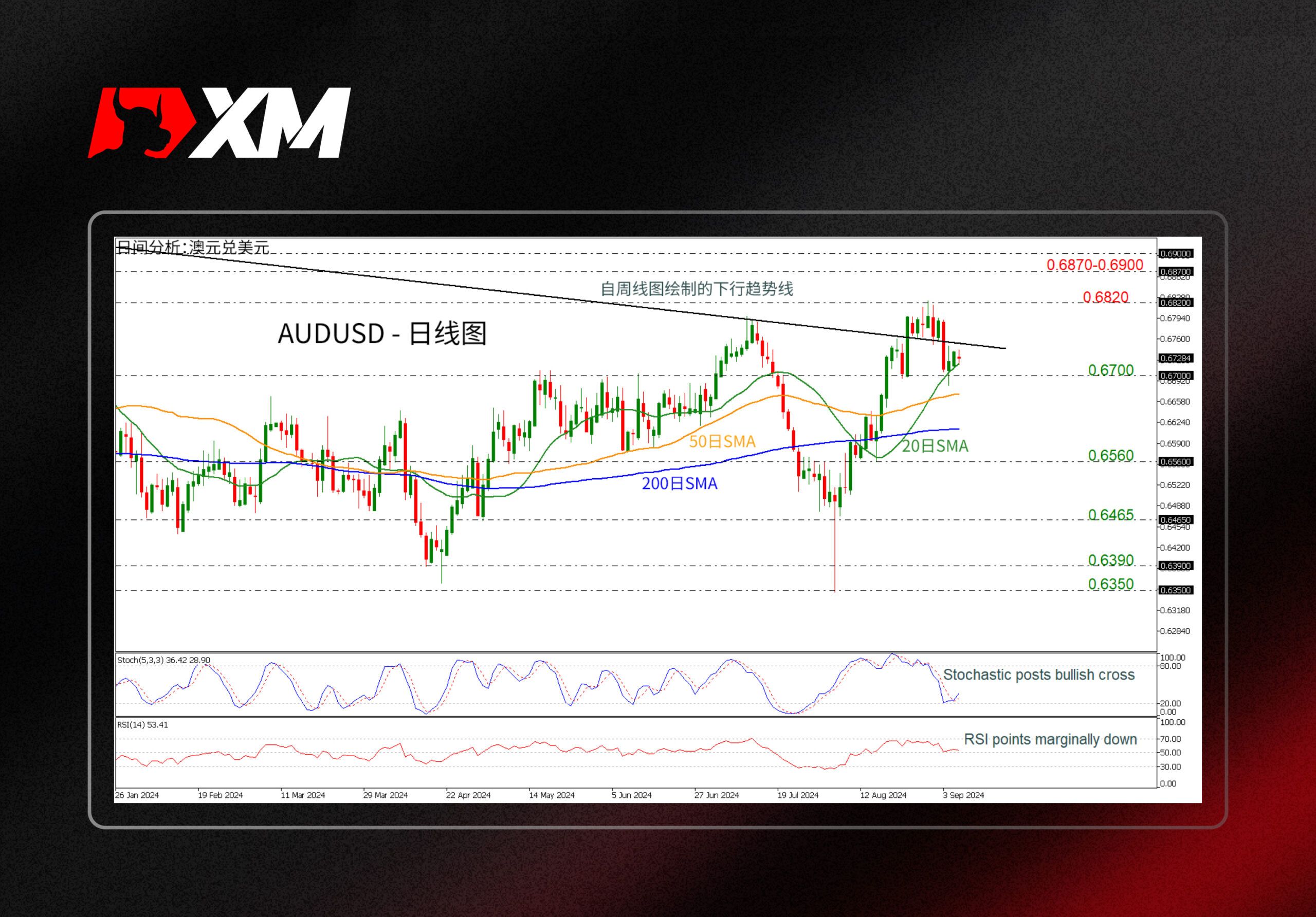 XM官网:技术分析 – AUDUSD自 0.6700 反弹疲软