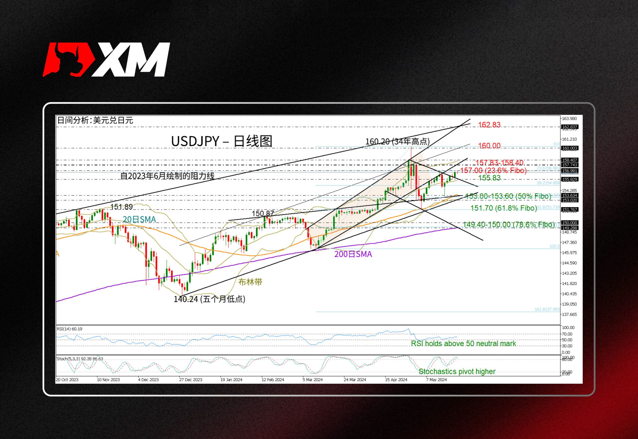 XM官网:技术分析 – USDJPY不断测试新高?