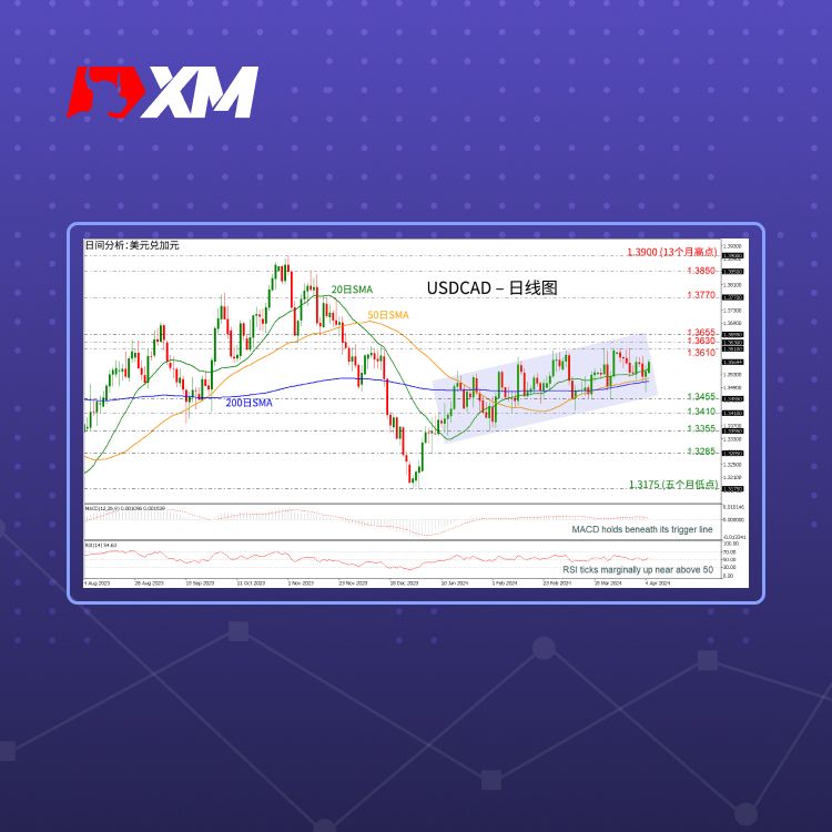 XM官网:技术分析 – USDCAD在上行通道内小幅走高