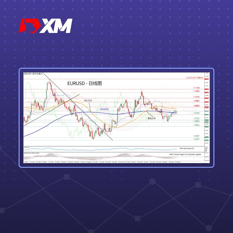 XM官网:技术分析 – EURUSD受困于SMA之间