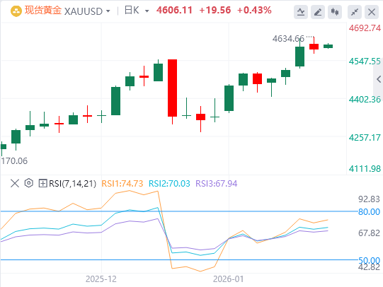 黄金市场今日分析：黄金“骨折价”VS白银交割危机 央行负债锚定下的价值重估(2026/01/18)